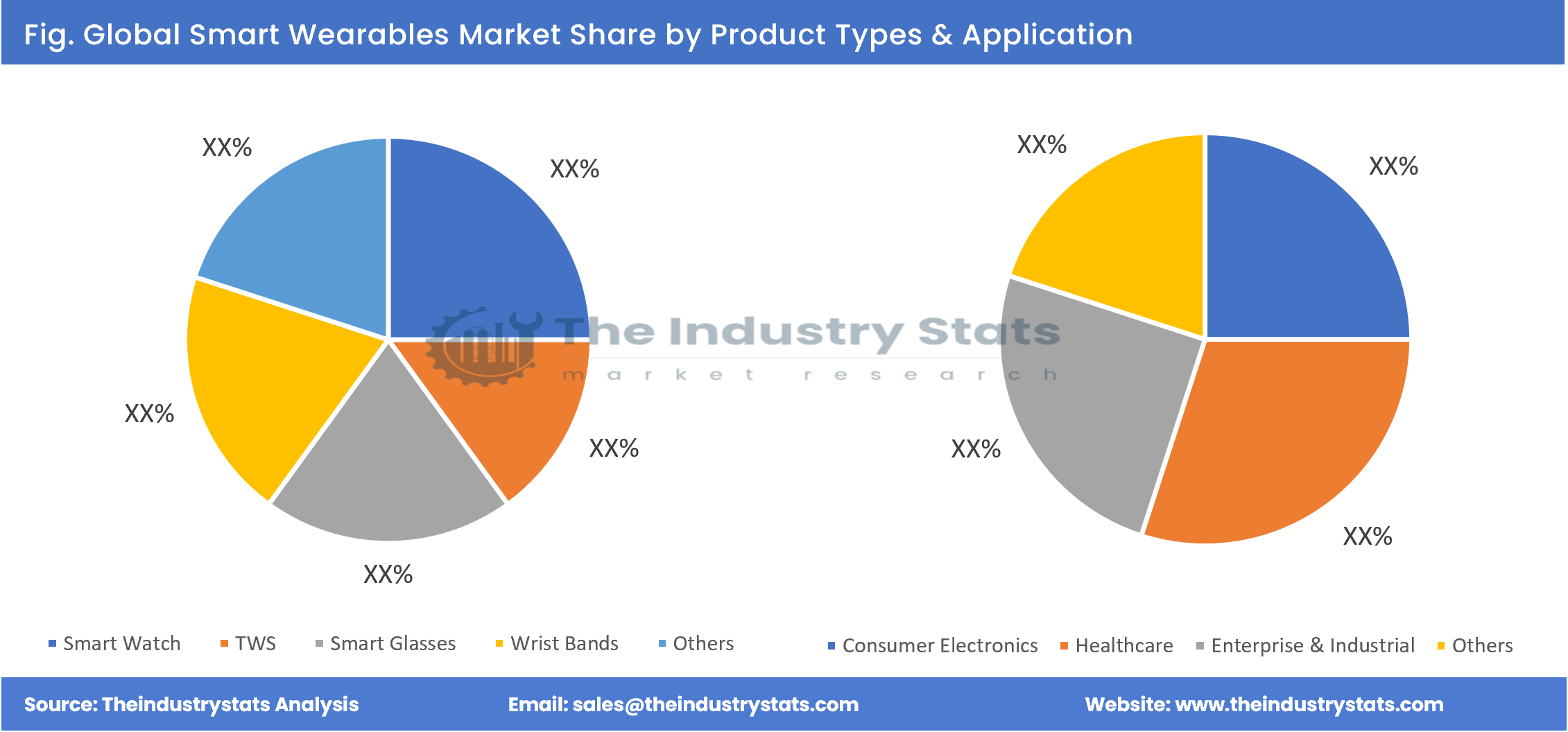 Smart Wearables Share by Product Types & Application